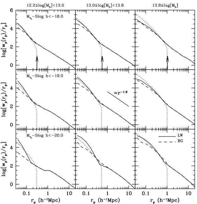 Figure 2. The projected cross-correlation function between galaxies and groups in the 2dFGRS