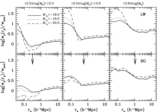 Figure 3. The ratio of the projected 2dFGRS cross-correlation function and the power-law relation of equation (5)
