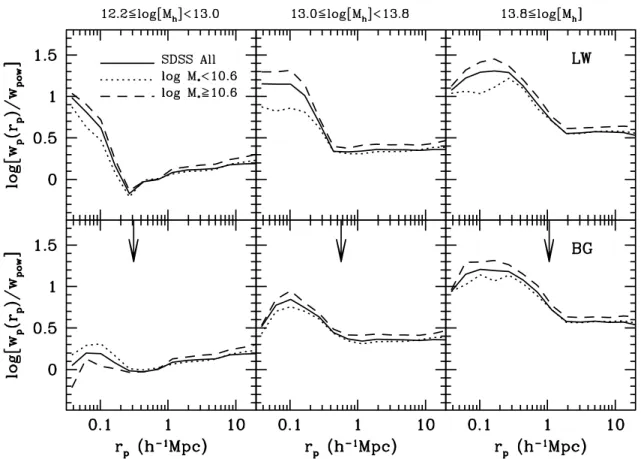 Figure 4. Similar to Fig. 3, but for SDSS galaxies of different stellar masses. Note that these samples are also restricted to redshifts 0.01  z  0.09.