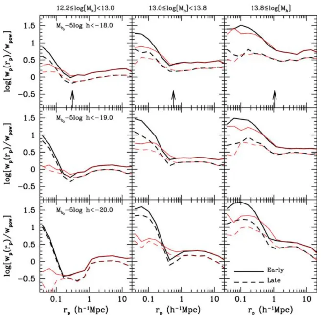 Figure 5. The ratio of the projected 2dFGRS cross-correlation function and the power-law relation of equation (5) for early-type (solid lines) and late-type (dashed lines) galaxies