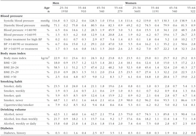 Table 1 shows the distribution of cardiovascular risk factors  by sex and age. For both men and women, systolic BP increased linearly with age while diastolic BP tended to plateau after the age of 45–54 years