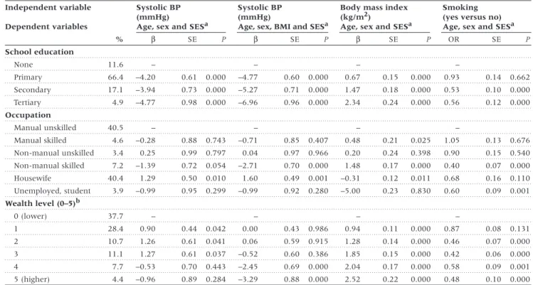 Table 3 shows the results of multivariate linear regression models relating SES variables with systolic BP, diastolic BP and BMI in men and in women