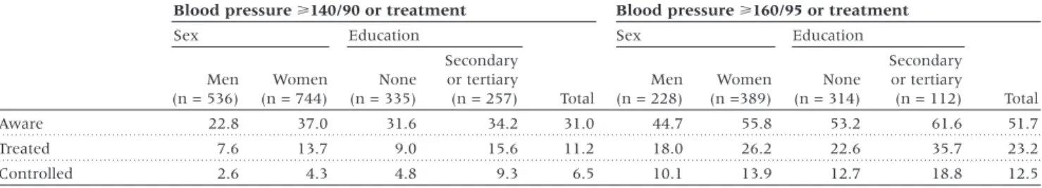 Table 4 Awareness, treatment and control of blood pressure (%) by sex and education status