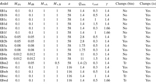 Table 1 lists the most important parameters of the simulations. The orbital separation of the discs is in the range 60–120 au  (eccentric-ity e = 0.14), corresponding to some of the smallest separations among binary systems with detected giant planets (Egg