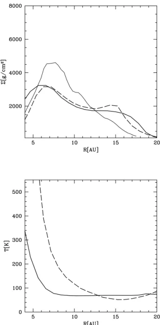 Figure 5. Azimuthally averaged mid-plane temperature (top) and surface density (bottom) profiles for run RB1a (solid line) and for a run in which the same disc model (with the same cooling time) was evolved without  self-gravity for the first binary orbit 