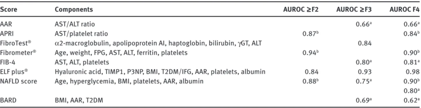 Table 5      Biomarker algorithms for the diagnosis of fibrosis in connection with NAFLD  [3, 28, 33 – 35] 