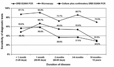 Figure 3. Sensitivity of diagnostic tests (dry reagent–based [DRB] IS2404 PCR, microscopic examination, and culture plus confirmatory DRB IS2404 PCR) by duration of disease among 112 patients with laboratory-confirmed Buruli ulcer disease and ulcerative le