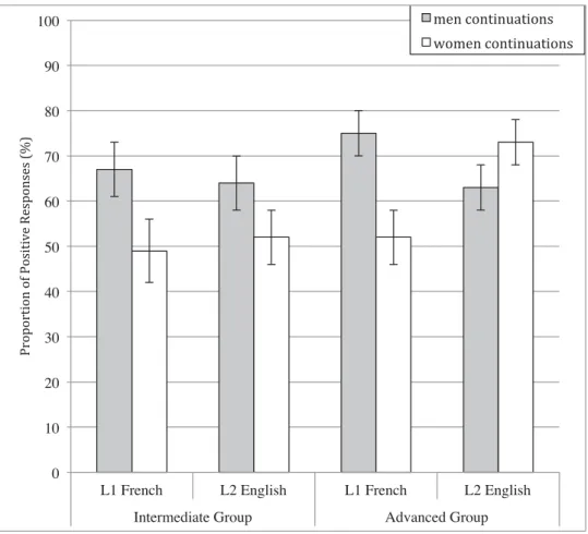 Figure 2. L1 French speakers’ proportion of positive responses of each continuation only in the female stereotype condition.