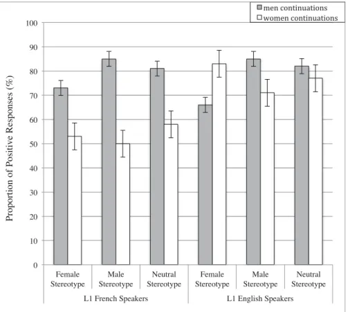 Figure 1. Proportion of positive responses of each native group in their respective L1 (error bars indicate standard error of the mean).