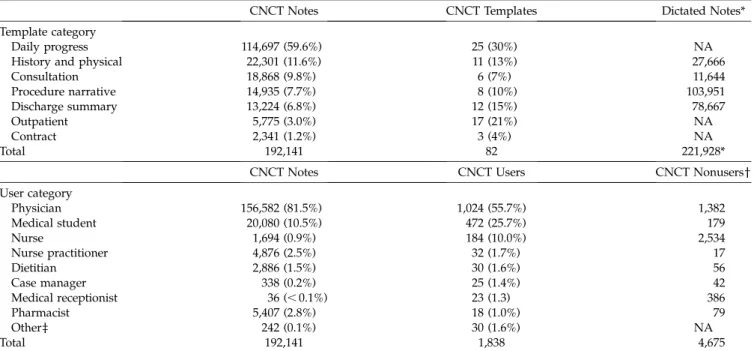 Table 1 j Notes Written by Template and User Categories