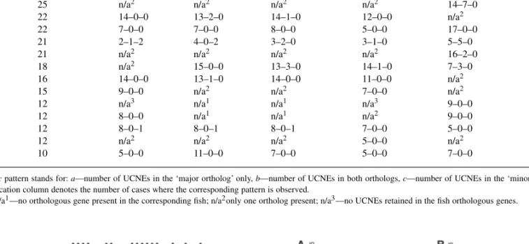 Table 1. Classification of retention patterns of intronic/UTR UCNEs in fish orthologs for the top UCNE-enriched genes