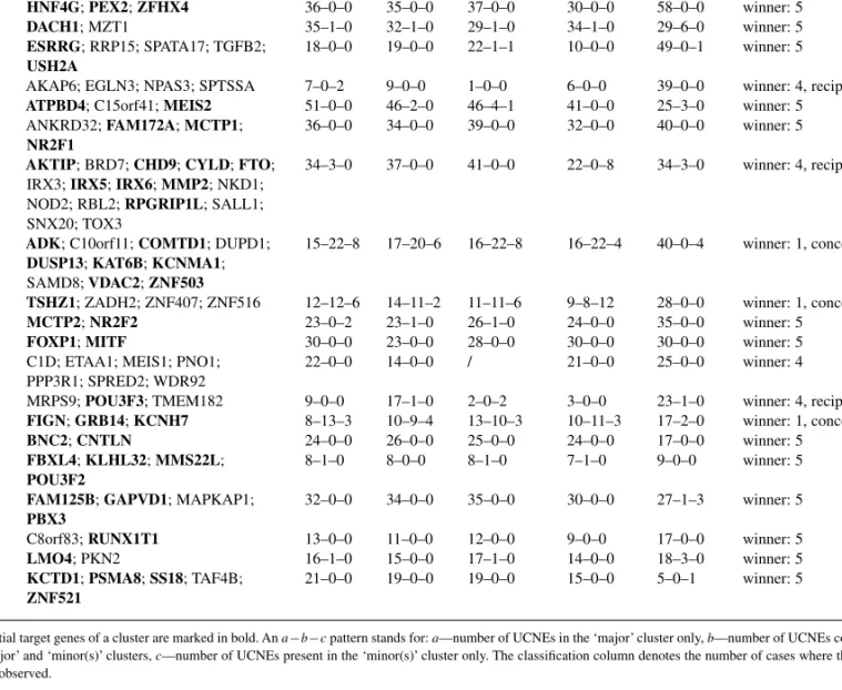 Table 2. Classification of retention patterns of UCNE clusters in fish genomes for the top 25 clusters
