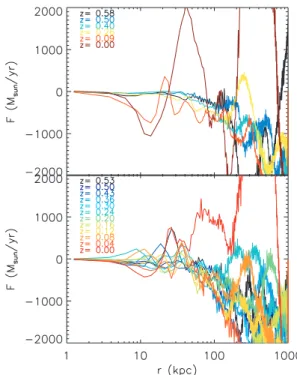 Figure 6. Time-evolution for the net radial mass flux as a function of radius for the AGNJETrun (upper panel) and AGNHEATrun (lower panel) simulations