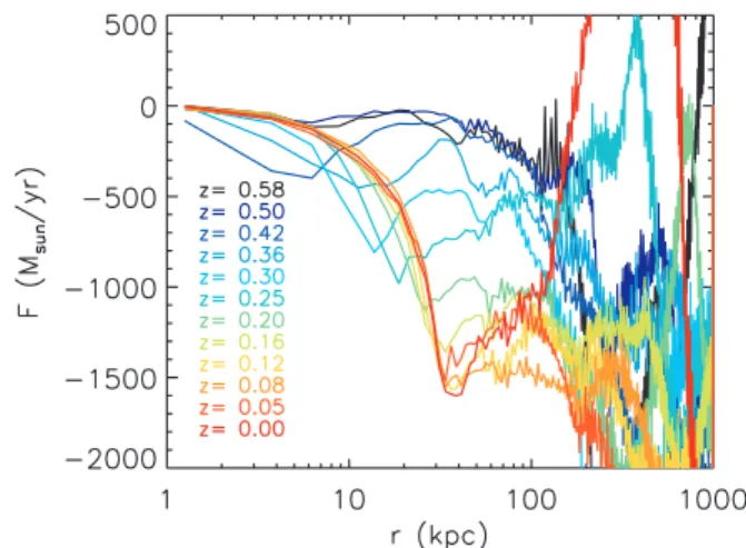 Figure 8. Time-evolution as a function of radius of the net radial mass flux for the AGNOFFrun simulation