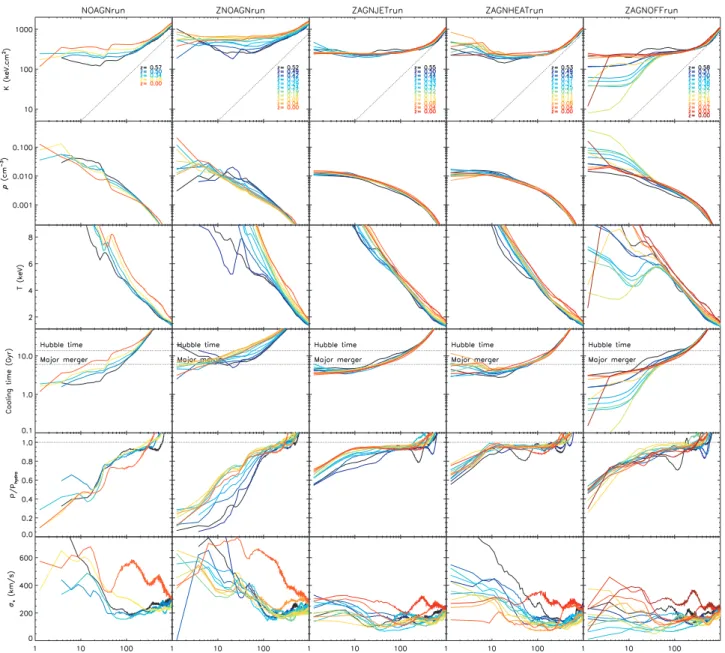 Figure 9. A comparison of the time-evolution post-major merger (z = 0.58) of the ICM volume-weighted, angular averaged entropy (first row), density (second row), temperature (third row), gas cooling time (fourth row), ratio of gas pressure to hydrostatic p