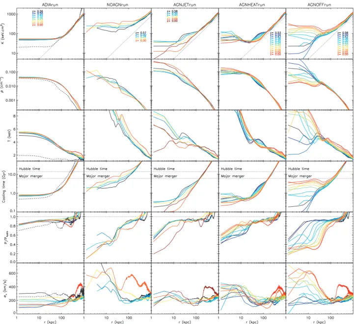 Figure 4. A comparison of the time-evolution post-major merger (z = 0.58) of the ICM volume-weighted, angular averaged entropy (first row), density (second row), temperature (third row), gas cooling time (fourth row), ratio of gas pressure to hydrostatic p