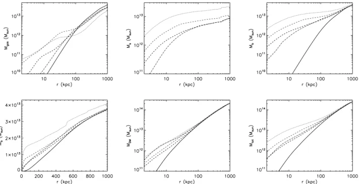 Figure 5. Cumulative gas (upper left-hand panel), star (upper middle panel), baryon (logarithmic in the upper right-hand panel and linear in the lower left-hand panel), DM (lower middle panel) and total (lower right-hand panel) mass profiles of the cluster