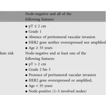 Table 1. Definition of risk categories for patients with operated breast cancer