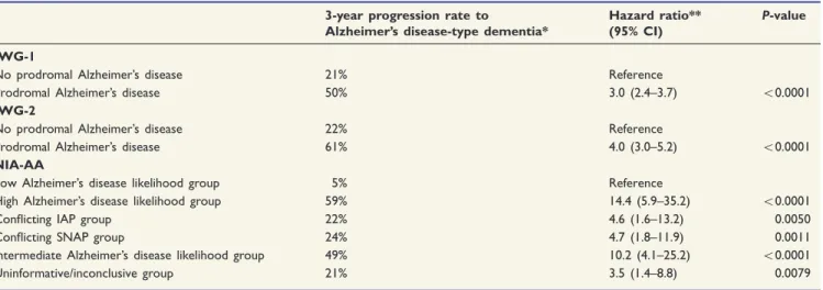 Table 3 Alzheimer’s disease-type dementia survival probability by the IWG-1, IWG-2 and NIA-AA criteria