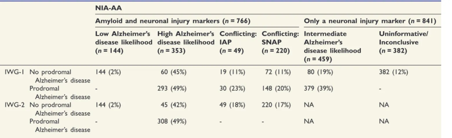 Table 5 Predictive accuracy of the IWG-1, IWG-2 and NIA-AA criteria for Alzheimer’s disease-type dementia after 3 years