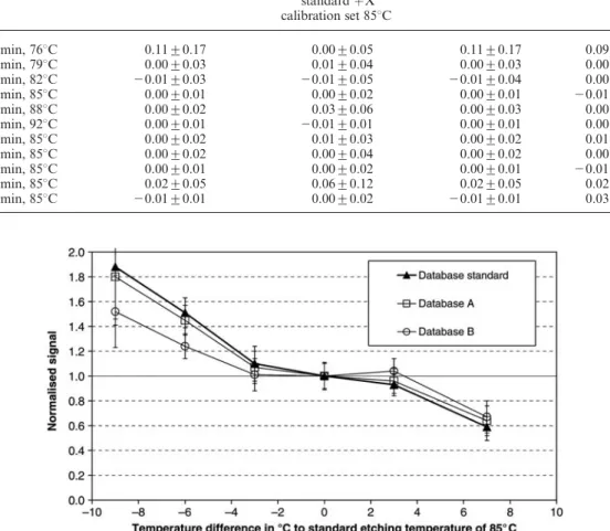 Figure 3. The signal that is normalised to the signal at the standard etching procedure in function of the variation of the etching temperature at a constant etching duration of 2 h 50 min