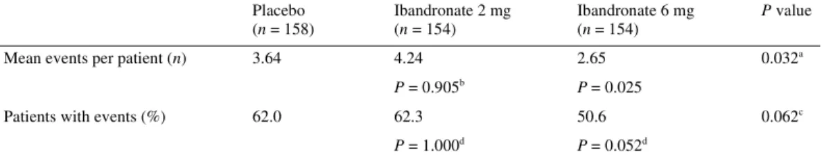 Table 3. Mean SMPR at last available efficacy date per patient year (revised event ratio method)