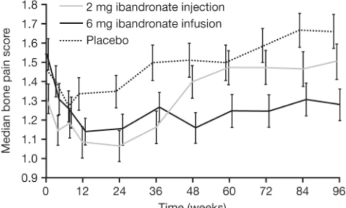 Figure 3. Median bone pain score.