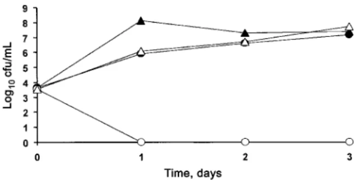 Figure 3. Effect of in vivo leukocyte depletion on bacterial growth in tissue cages. Growth of Staphylococcus aureus ATCC35556 (S.a.113) (black symbols) and S