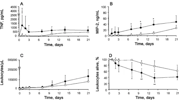 Figure 5. Course of disease in Toll-like receptor 2–deficient mice. A, Tumor necrosis factor (TNF) concentration; B, macrophage inflammatory protein (MIP)–2 concentration; C, leukocyte counts; D, leukocyte viability in tissue cages during 21 days after inf