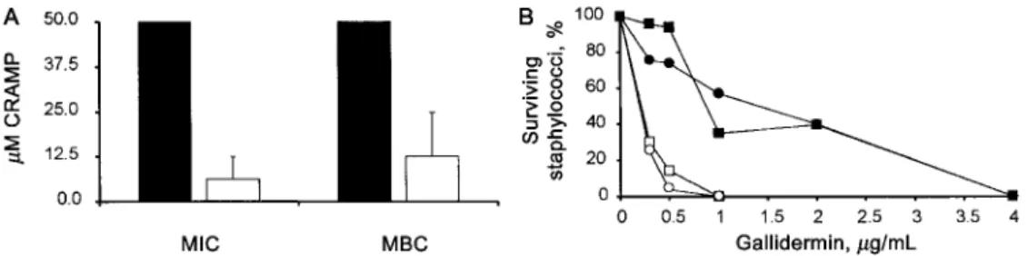 Figure 6. A, Susceptibility of Staphylococcus aureus ATCC35556 (S.a.113) (black bars) and S