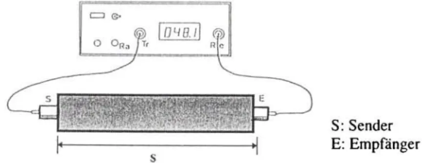 Abb. 1: Schematische Darstellung des Meßaufbaus zur Bestimmung der  Schallgeschwindigkeit v in einer Probe 