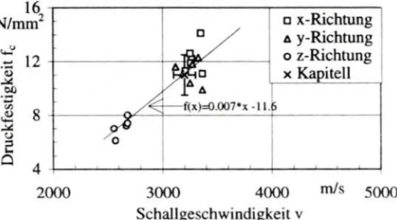 Abb. 3: Druckfestigkeit f c  als Funktion der Schallgeschwindigkeit v für  Savoniére-Kalkstein in x-, y- und z-Richtung 