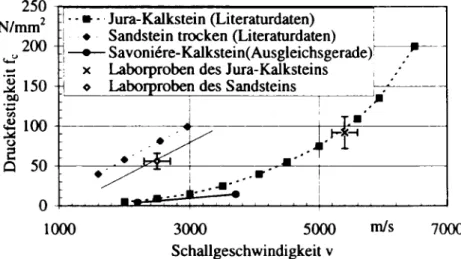 Abb. 6: Druckfestigkeit f c  als Funktion der Schallgeschwindigkeit v für  Sandstein, Savoniere- und Jura-Kalkstein 