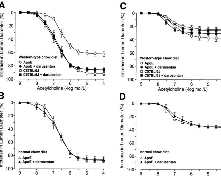 Fig. 2. Endothelium-dependent relaxations to acetylcholine in small mesenteric arteries of apoE-deficient and control mice after 30 weeks treatment with Western-type diet (A and C) and normal diet (B and D) alone or in combination with the ET receptor anta