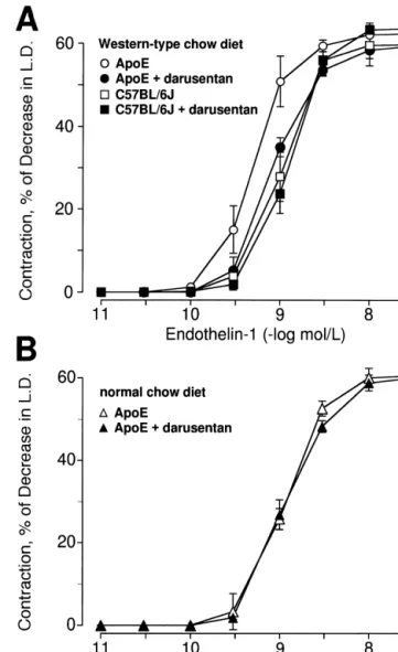 Fig. 4. Concentration-dependent contractions to ET-1 in small mesenteric Fig. 3. Endothelium-independent relaxations to the nitric oxide donor arteries of apoE-deficient and control mice after 30 weeks treatment with sodium nitroprusside in small mesenteri