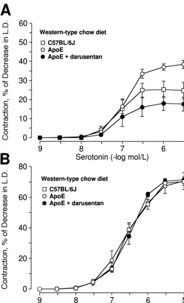 Fig. 5. Concentration-dependent contractions to serotonin (A) and norepi- changes in small mesenteric arteries, indicating that endog-