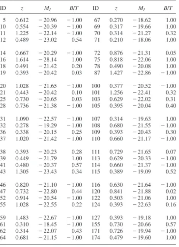 Table 2. Galaxies from SSA22 with I # 23 : 0.