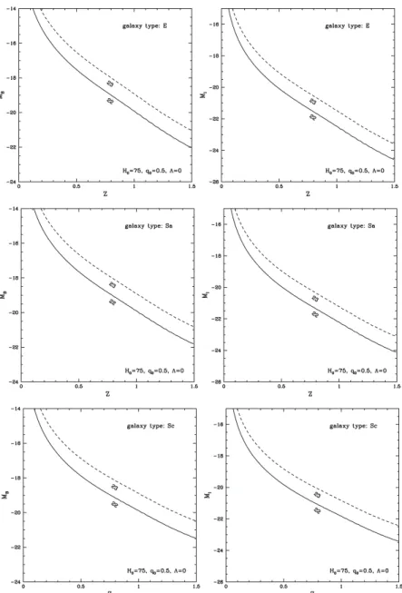 Figure 4. The M I versus z diagram for the galaxies detected in the SSA13 and SSA22 fields