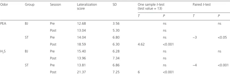 Table 1  Correct lateralization scores and SD values for PEA and H 2 S for the pre- and post-training sessions for each group (BJ: N = 25; ST: N = 27)