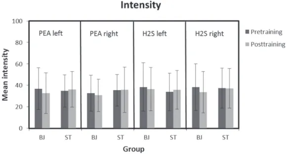Figure 3  Intensity ratings with SD bars for PEA and H 2 S for both groups and sessions.