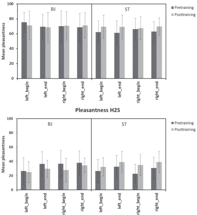 Figure 4  Pleasantness ratings with SD bars for PEA and H 2 S for both groups for each session (pre- and post-training) before and after each session.