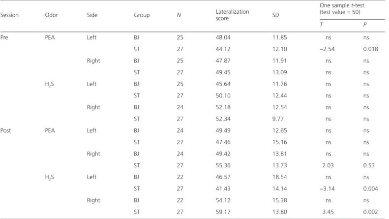 Table 2  Lateralization score as calculated with the raw data and SD values for PEA and H 2 S for each nostril separately for the pre- and post-training  sessions for each group