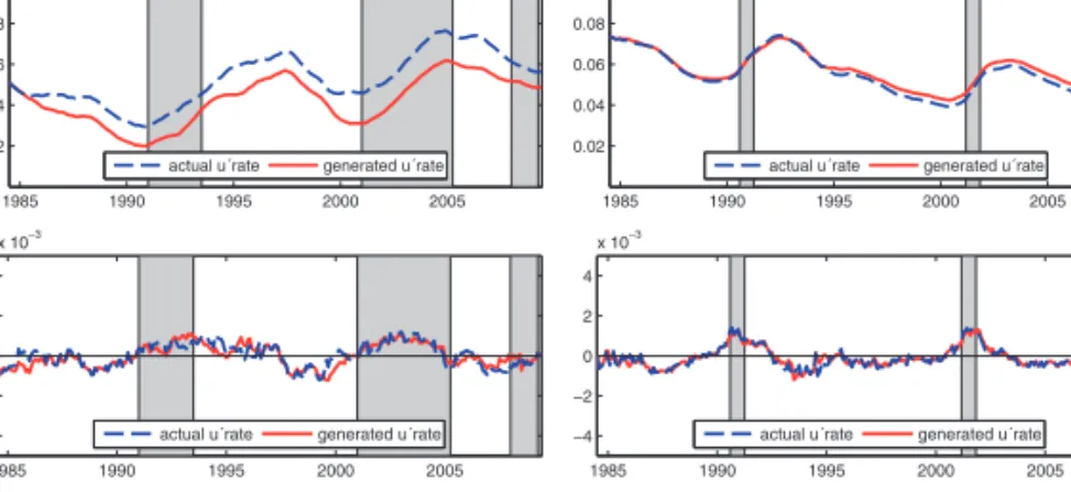 Fig. 4. The contributions of the total inflow rate (solid line, top panel) and the total outflow rate (solid line, bottom panel) to changes in the model generated unemployment rate (dashed line) for West Germany (left panel) and the USA (right panel), resp