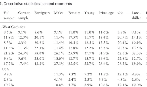 Table 2. Descriptive statistics: second moments