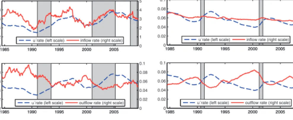 Fig. 1. Unemployment rate (dashed line) contrasted with the total inflow rate (solid line, top panel) and the total outflow rate (solid line, bottom panel), respectively