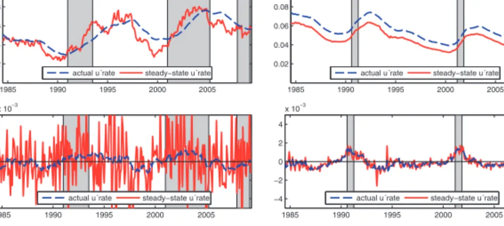 Fig. 2. The actual (dashed line) and the steady-state (solid line) unemployment rate in levels (top panel) and in first differences (bottom panel) for West Germany (left panel) and the USA (right panel), respectively