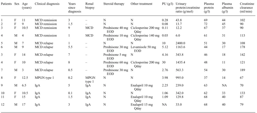 Table 1. Characteristics of patients used for 2D gels comparison. PBMC from two patients (3 and 4) were analysed both in remission and in relapse Patients Sex Age