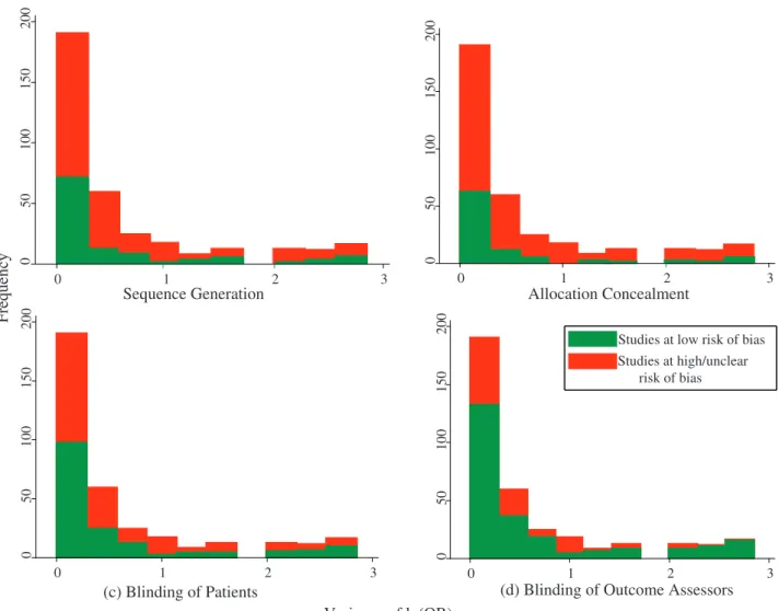 Figure 5 shows the distribution of study variance for studies at low risk versus high or unclear risk of bias.