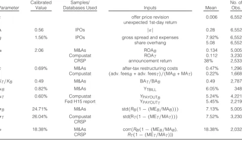 TABLE 1 Calibration Summary