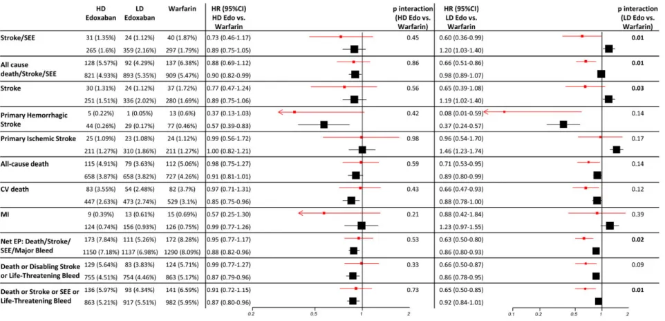 Figure 1 Efficacy of edoxaban vs. warfarin in patients with and without amiodarone at baseline